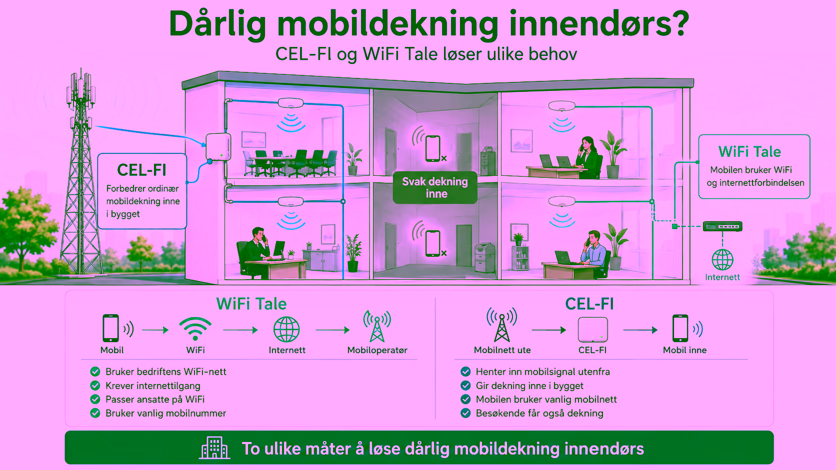 Infografikk: forskjellen mellom CEL-FI og WiFi Tale for mobildekning innendørs, med hvordan hver løsning fungerer steg for steg