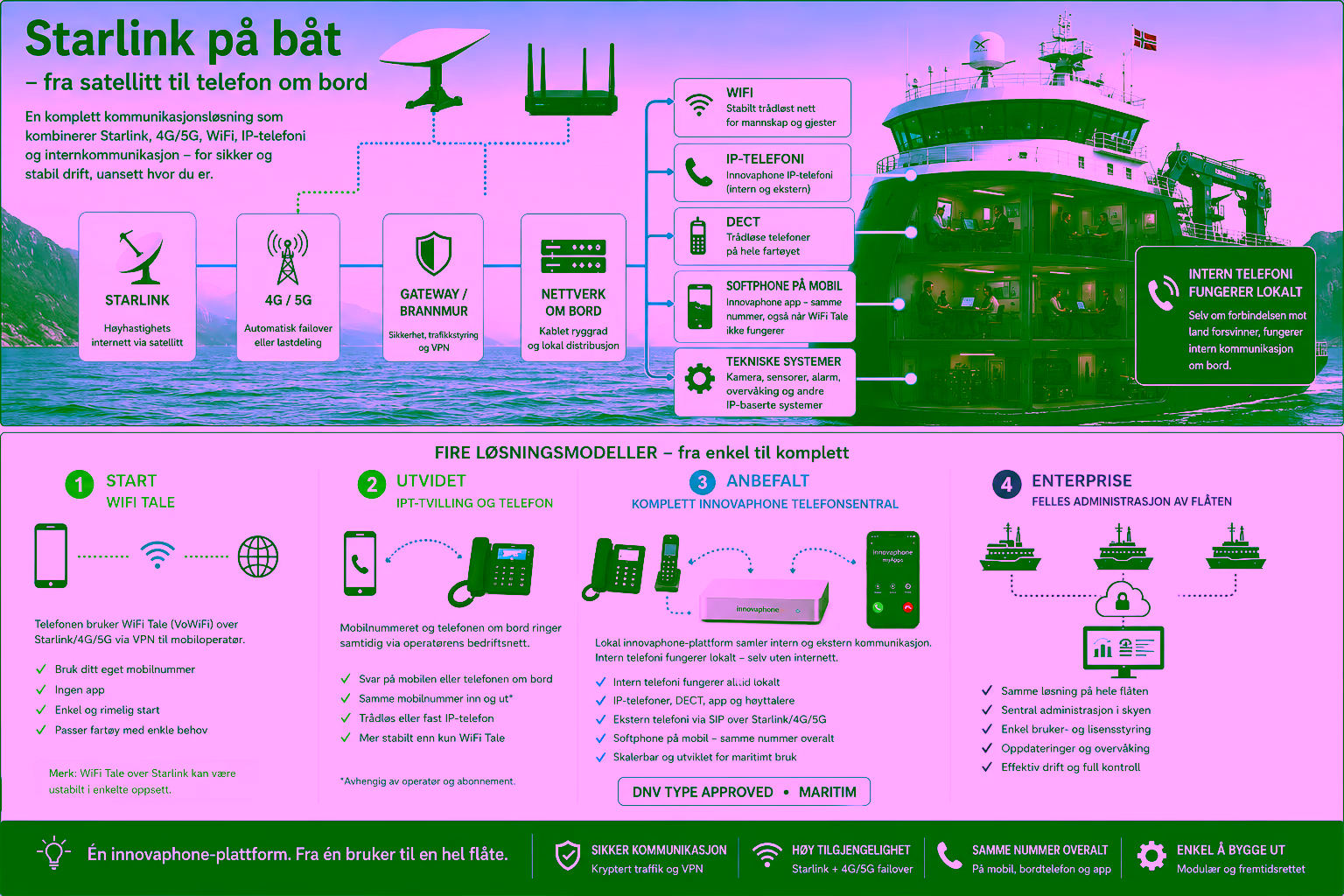 Infografikk: Starlink og 4G/5G kobles via gateway og nettverk til WiFi, IP-telefoni, DECT og tekniske systemer om bord, med fire løsningsmodeller fra enkel til komplett