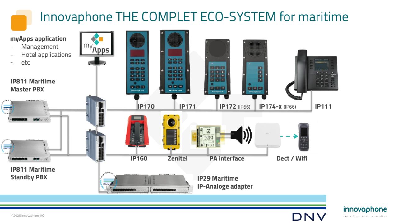 Innovaphone økosystem